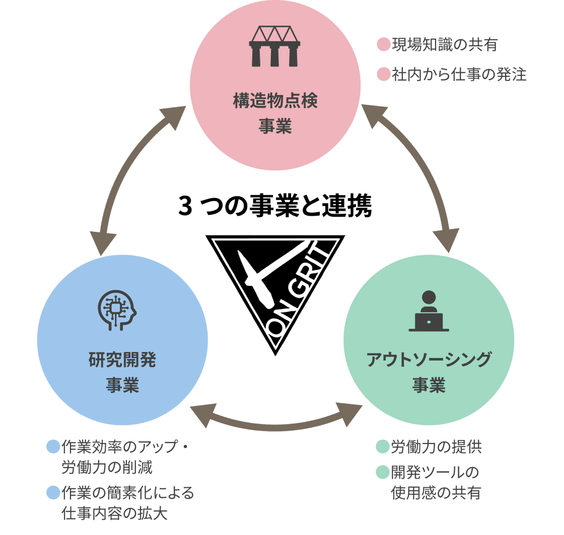 3つの事業と連携（1.構造物点検事業、2.研究開発事業、3.アウトソーシング事業）が円環で繋がっている図